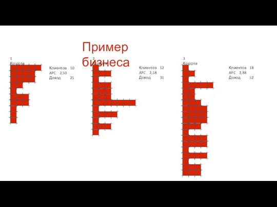 Пример бизнеса 1 Когорта 2 Когорта 3 Когорта Клиентов 10