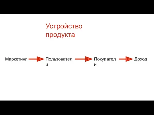 Устройство продукта Маркетинг Покупатели Пользователи Доход