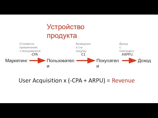 Устройство продукта Маркетинг Покупатели Пользователи Доход -CPA C1 ARPPU Стоимость