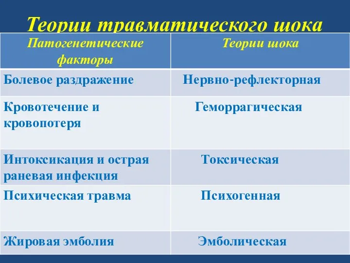 Теории травматического шока