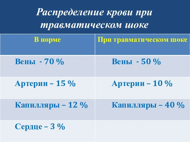 Распределение крови при травматическом шоке