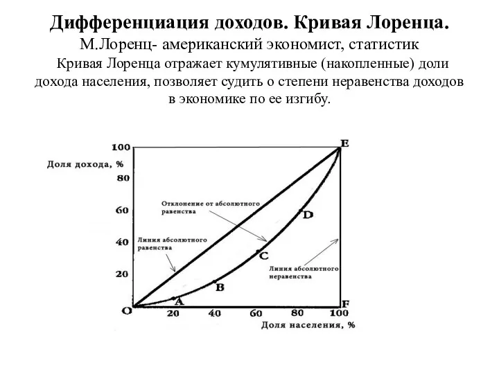 Дифференциация доходов. Кривая Лоренца. М.Лоренц- американский экономист, статистик Кривая Лоренца