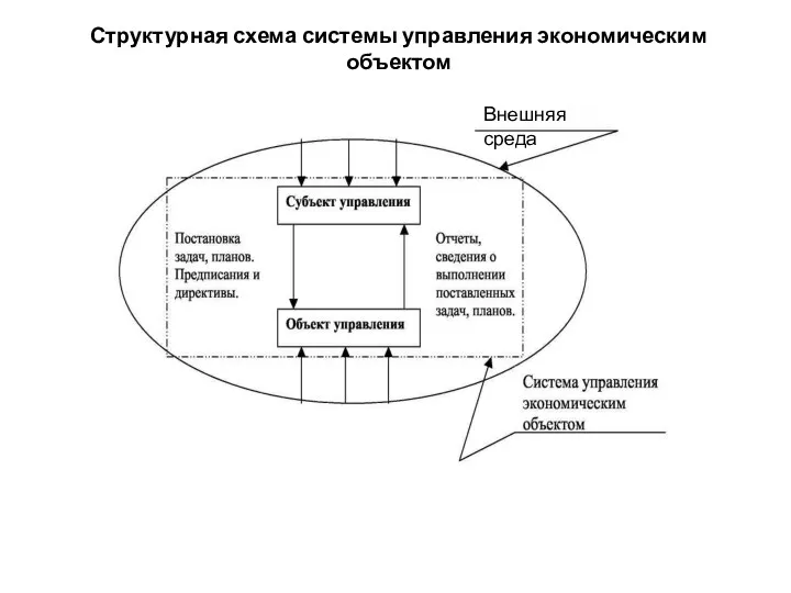 Структурная схема системы управления экономическим объектом Внешняя среда