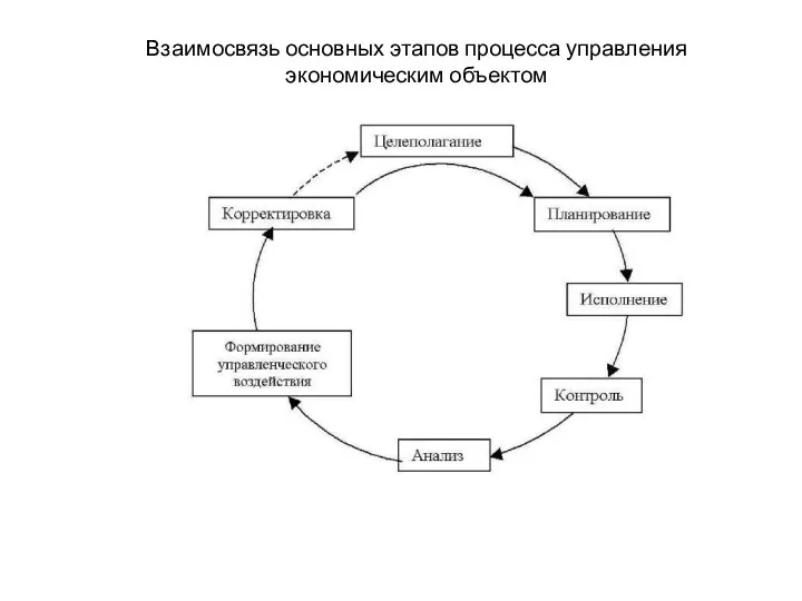 Взаимосвязь основных этапов процесса управления экономическим объектом