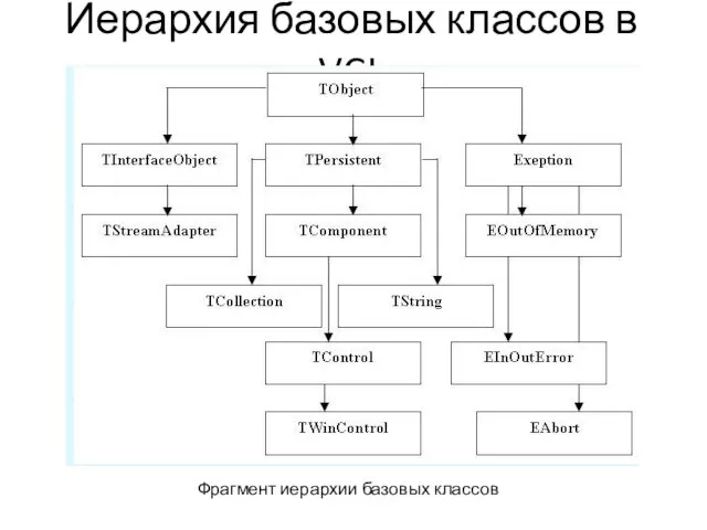 Иерархия базовых классов в VCL Фрагмент иерархии базовых классов