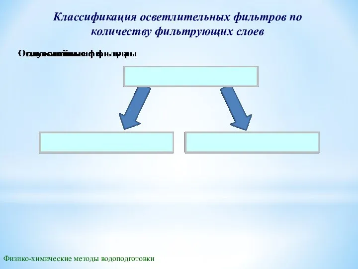 Классификация осветлительных фильтров по количеству фильтрующих слоев Физико-химические методы водоподготовки