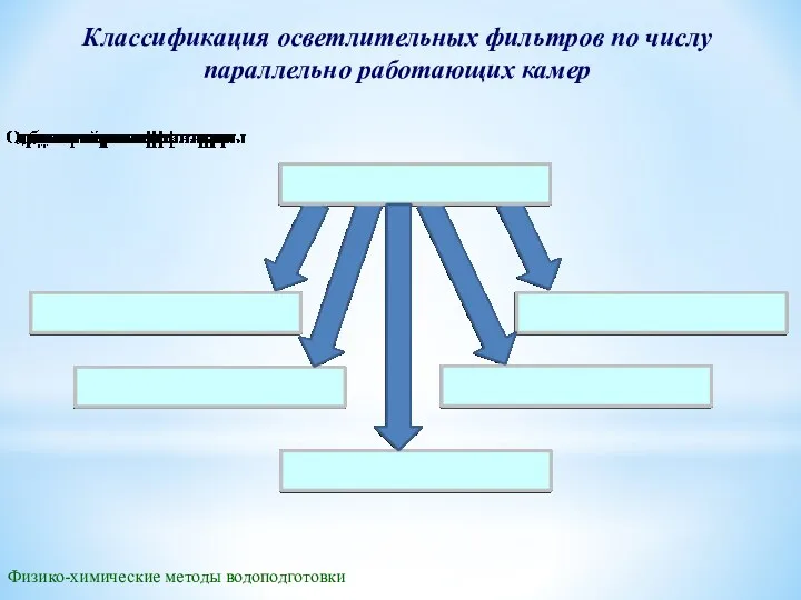 Классификация осветлительных фильтров по числу параллельно работающих камер Физико-химические методы водоподготовки