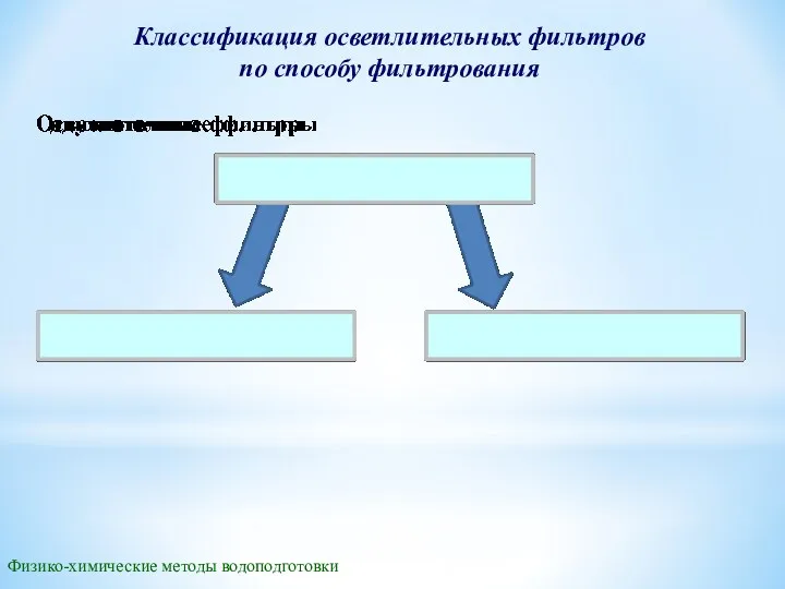 Классификация осветлительных фильтров по способу фильтрования Физико-химические методы водоподготовки