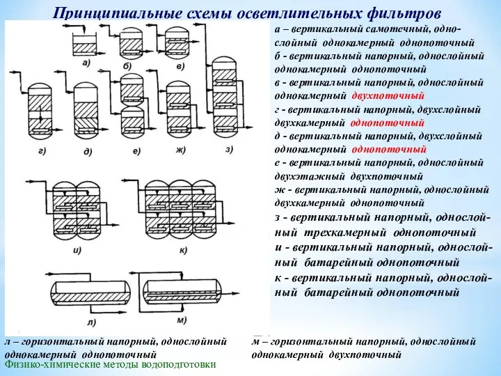 Принципиальные схемы осветлительных фильтров Физико-химические методы водоподготовки а – вертикальный