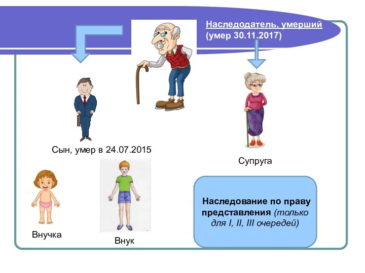 Супруга Внук Внучка Наследодатель, умерший (умер 30.11.2017) Сын, умер в