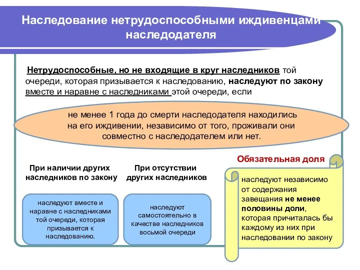 Наследование нетрудоспособными иждивенцами наследодателя Нетрудоспособные, но не входящие в круг наследников той очереди,