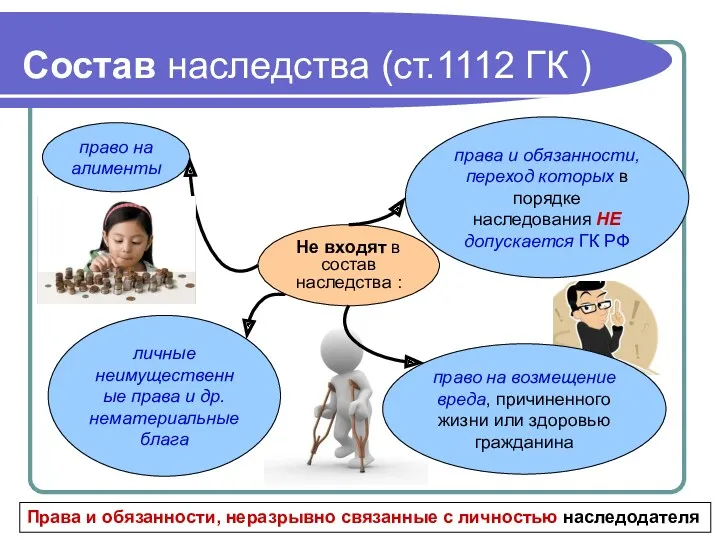 Состав наследства (ст.1112 ГК ) Не входят в состав наследства : Права и