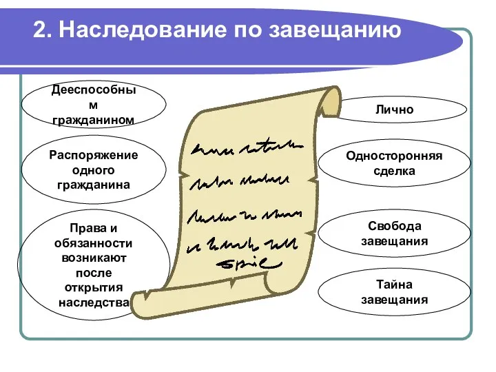 2. Наследование по завещанию Дееспособным гражданином Лично Распоряжение одного гражданина