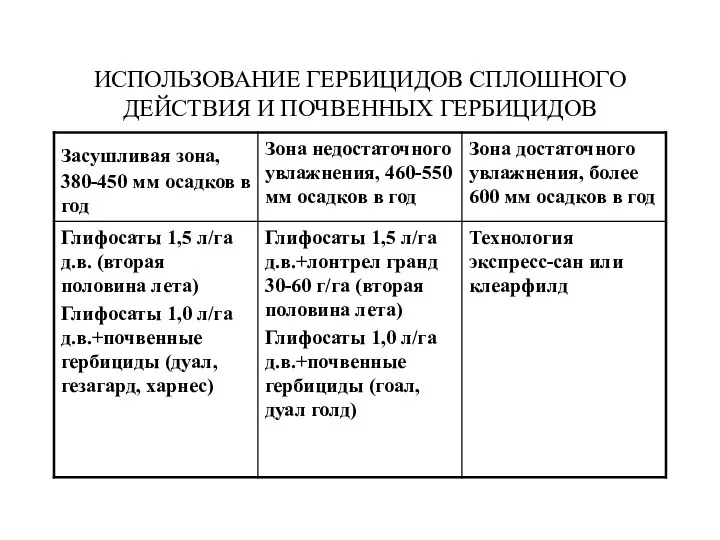 ИСПОЛЬЗОВАНИЕ ГЕРБИЦИДОВ СПЛОШНОГО ДЕЙСТВИЯ И ПОЧВЕННЫХ ГЕРБИЦИДОВ