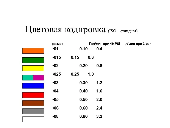 Цветовая кодировка (ISO – стандарт) размер Гал/мин при 40 PSI