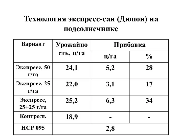 Технология экспресс-сан (Дюпон) на подсолнечнике