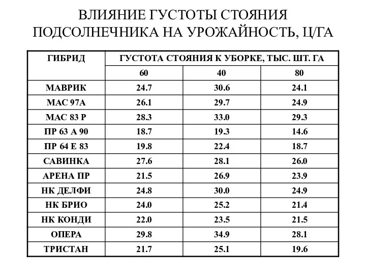 ВЛИЯНИЕ ГУСТОТЫ СТОЯНИЯ ПОДСОЛНЕЧНИКА НА УРОЖАЙНОСТЬ, Ц/ГА