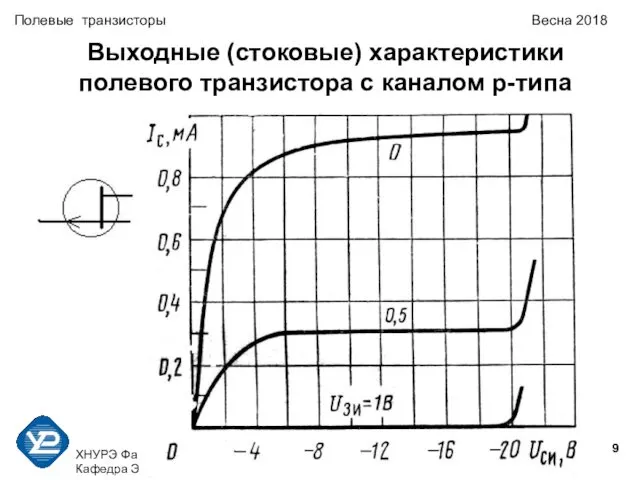 ХНУРЭ Факультет КИУ Кафедра ЭВМ тел. 70-21-354 Полевые транзисторы Весна