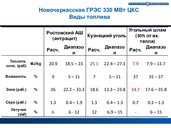 Новочеркасская ГРЭС 330 МВт ЦКС Виды топлива