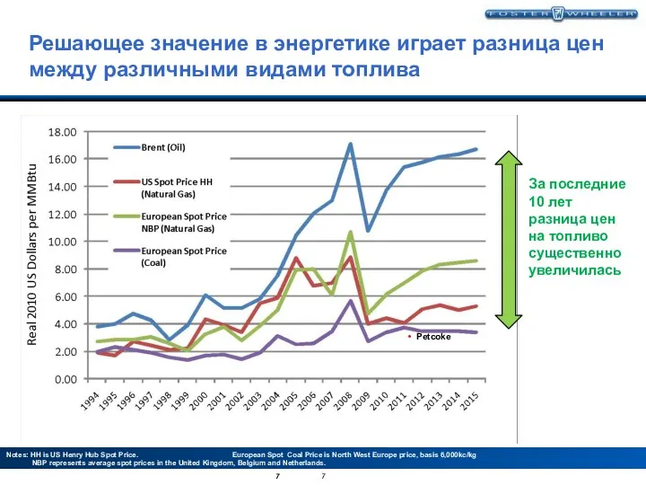 Notes: HH is US Henry Hub Spot Price. European Spot Coal Price is