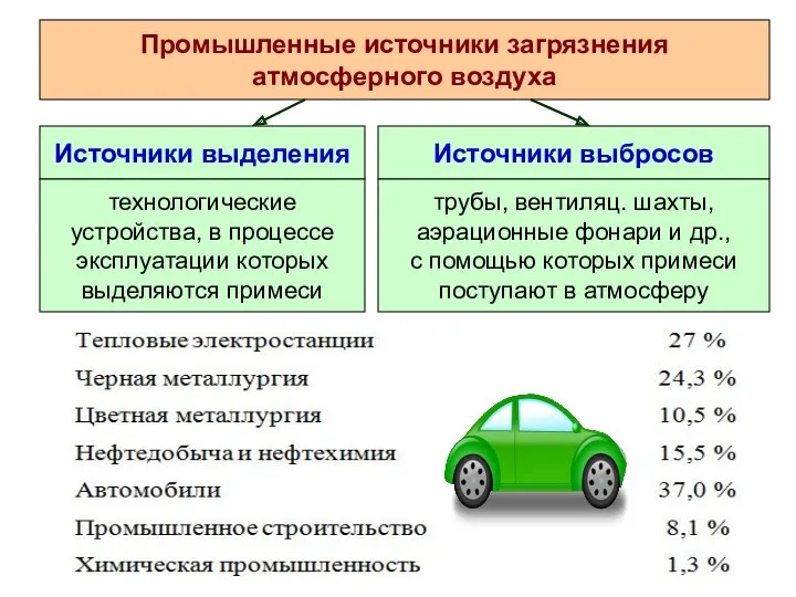 Источники выделения Промышленные источники загрязнения атмосферного воздуха Источники выбросов технологические