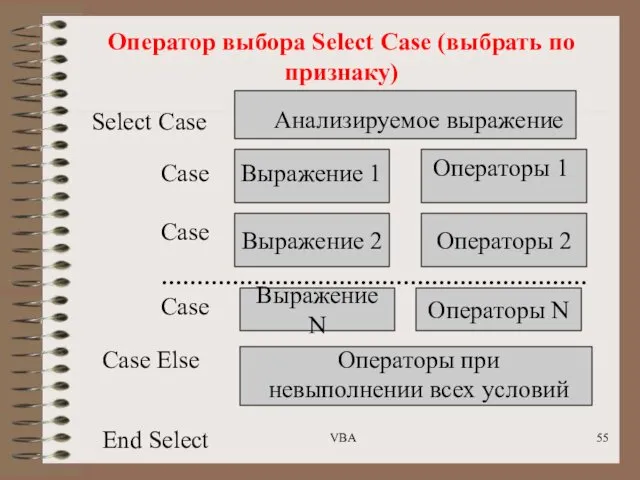 Оператор выбора Select Case (выбрать по признаку) Select Case Анализируемое