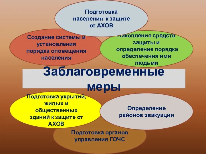 Заблаговременные меры Создание системы и установления порядка оповещения населения Подготовка