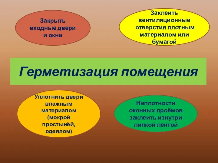 Герметизация помещения Закрыть входные двери и окна Заклеить вентиляционные отверстия