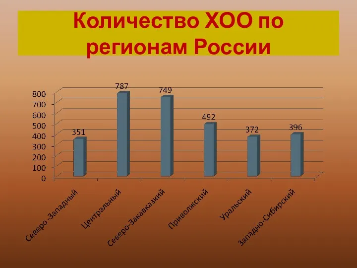 Количество ХОО по регионам России