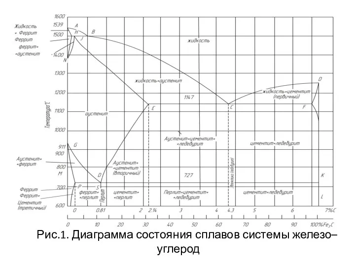 Рис.1. Диаграмма состояния сплавов системы железо–углерод
