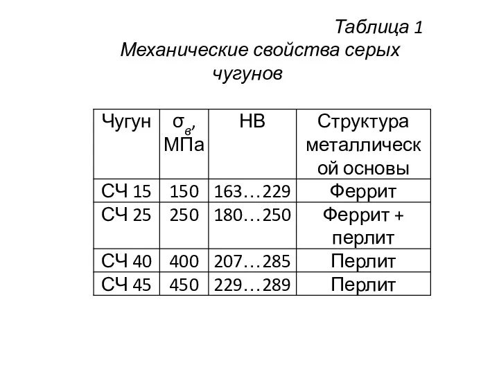 Таблица 1 Механические свойства серых чугунов