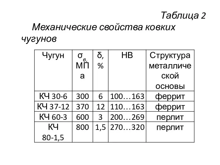 Таблица 2 Механические свойства ковких чугунов