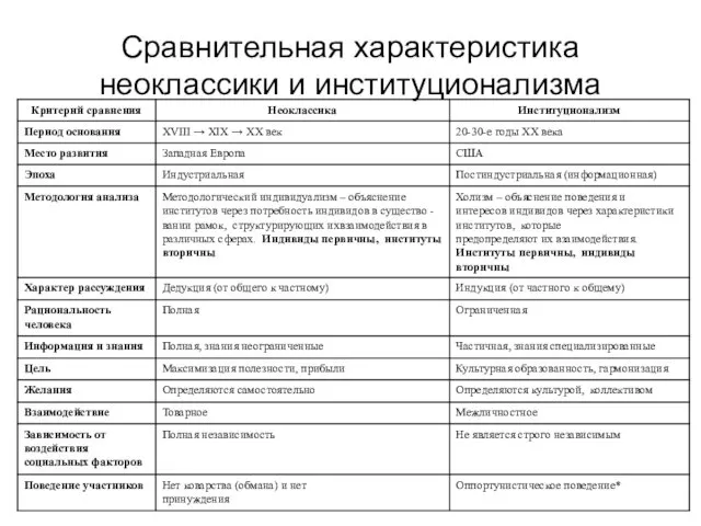 Сравнительная характеристика неоклассики и институционализма