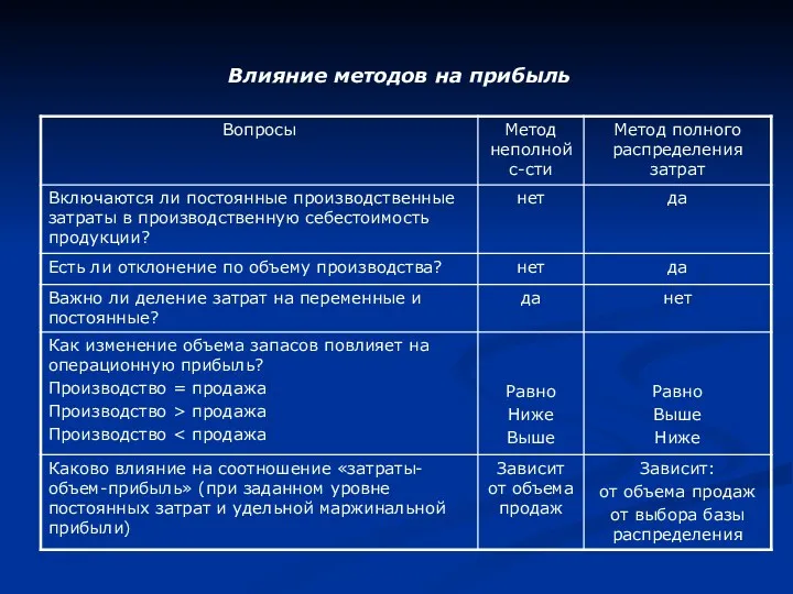 Влияние методов на прибыль