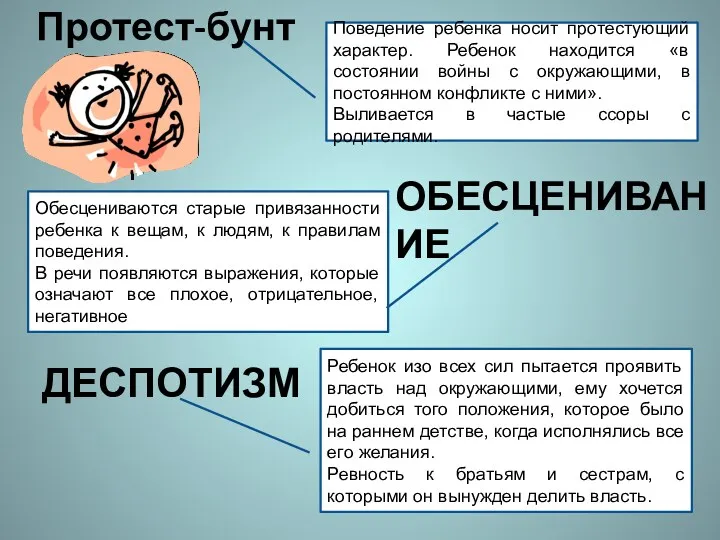 Протест-бунт Поведение ребенка носит протестующий характер. Ребенок находится «в состоянии