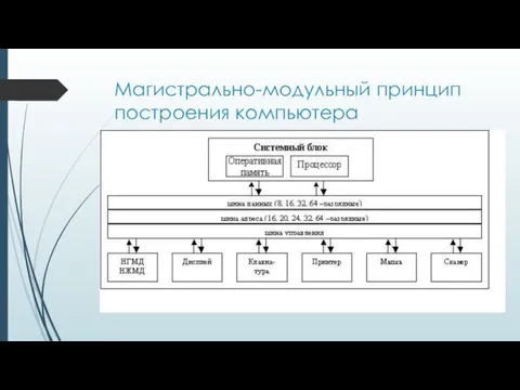 Магистрально-модульный принцип построения компьютера