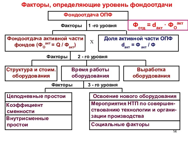 Факторы 3 - го уровня Факторы 2 - го уровня