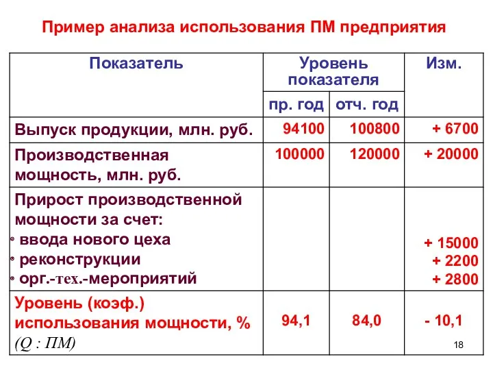 Пример анализа использования ПМ предприятия