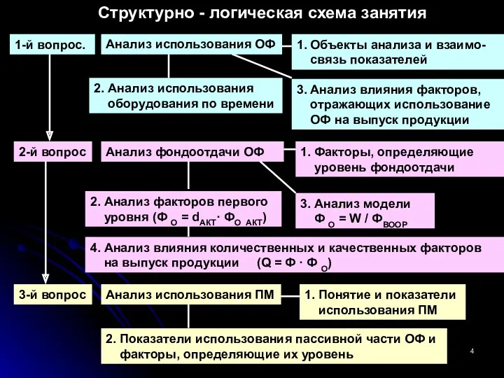 Структурно - логическая схема занятия 1-й вопрос. 1. Объекты анализа