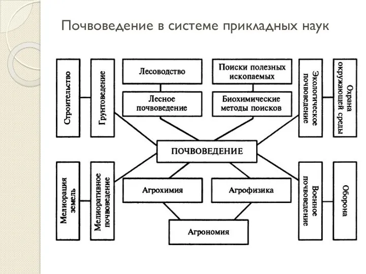 Почвоведение в системе прикладных наук