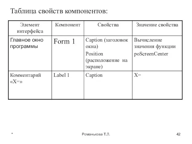 * Романькова Т.Л. Таблица свойств компонентов: