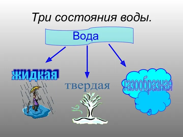 Три состояния воды. Вода жидкая твердая газообразная