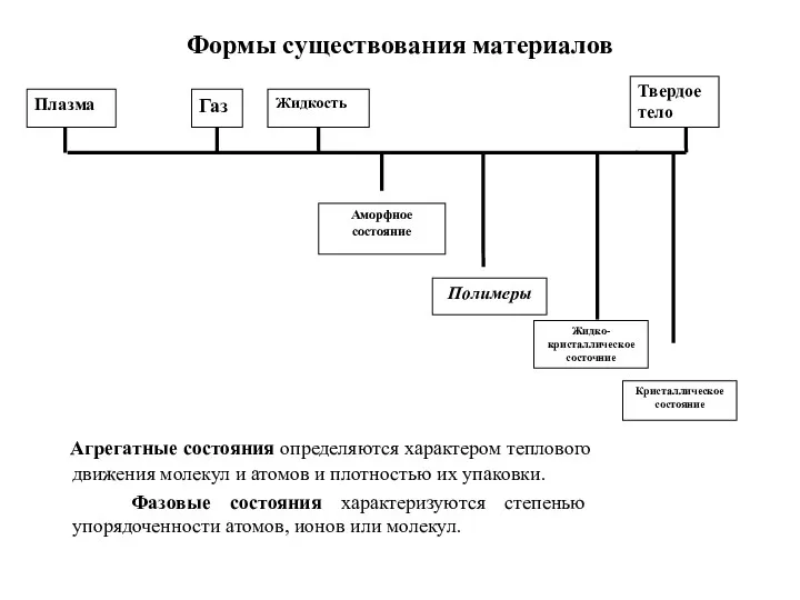 Формы существования материалов Агрегатные состояния определяются характером теплового движения молекул