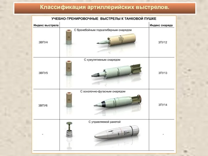 Классификация артиллерийских выстрелов.