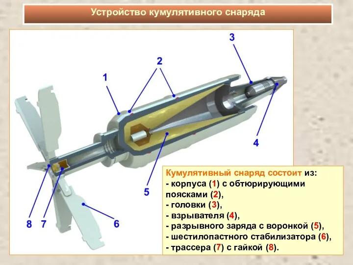 Устройство кумулятивного снаряда Кумулятивный снаряд состоит из: - корпуса (1)