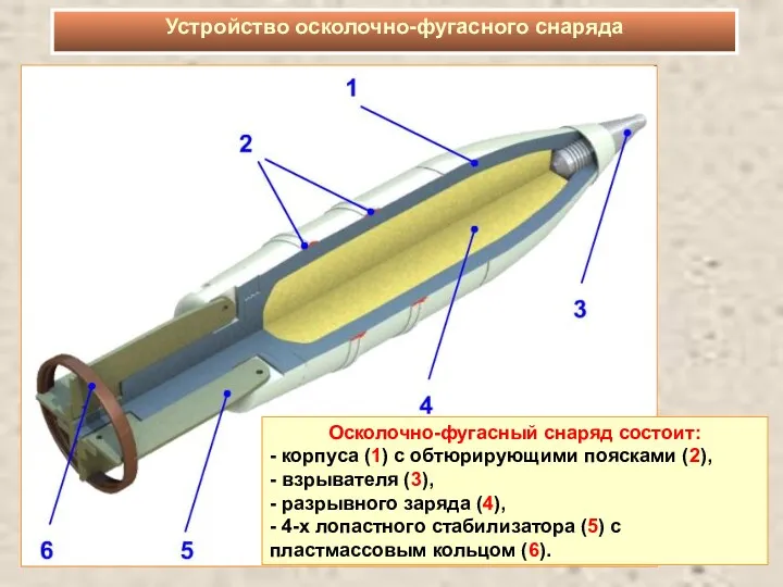 Устройство осколочно-фугасного снаряда Осколочно-фугасный снаряд состоит: - корпуса (1) с