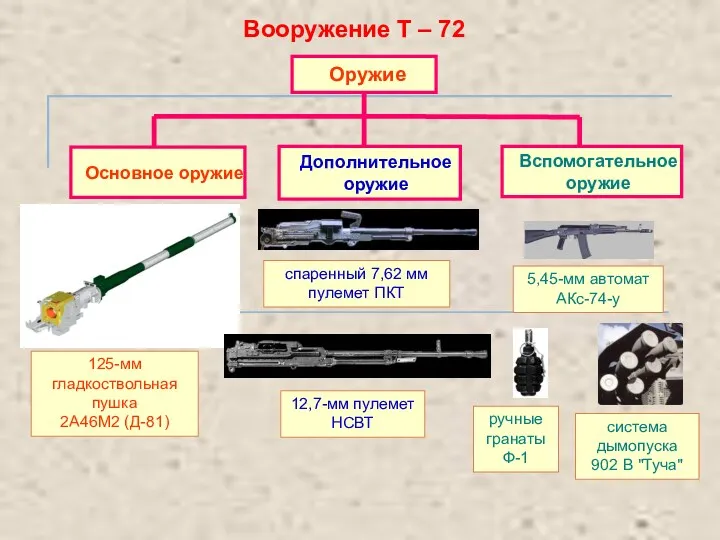 125-мм гладкоствольная пушка 2А46М2 (Д-81) спаренный 7,62 мм пулемет ПКТ