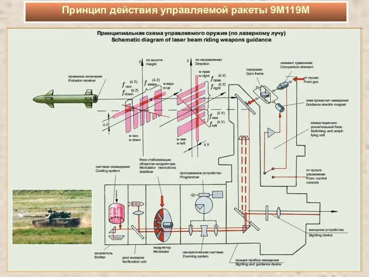 Принцип действия управляемой ракеты 9М119М