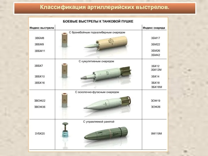 Классификация артиллерийских выстрелов.