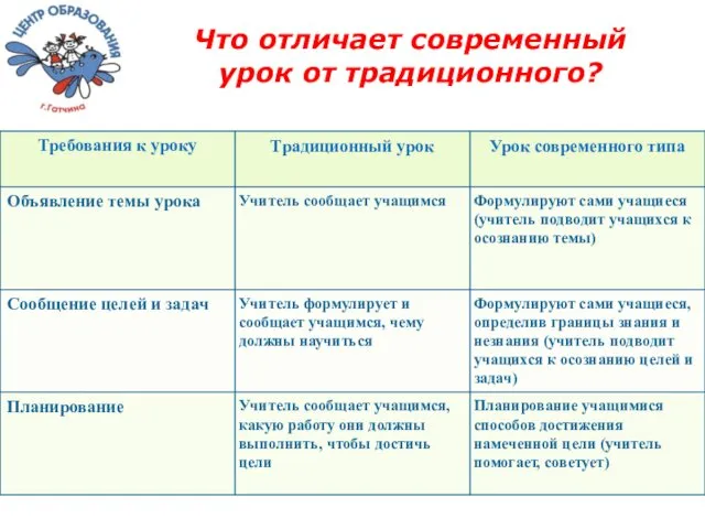 Что отличает современный урок от традиционного?